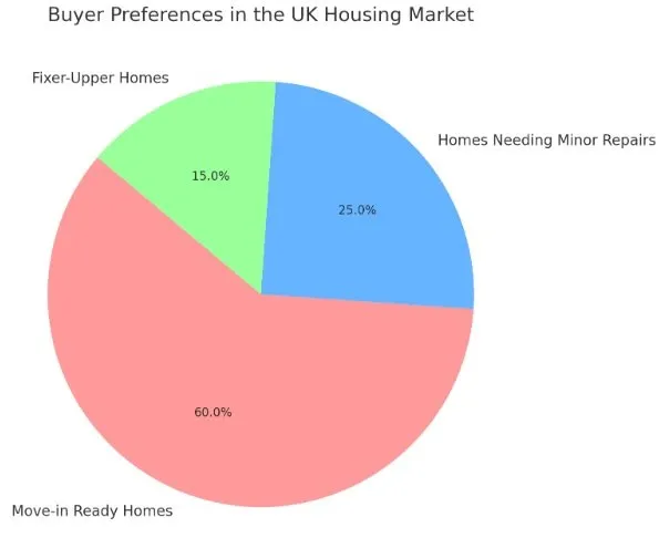 What Not to Fix When Selling Your House UK